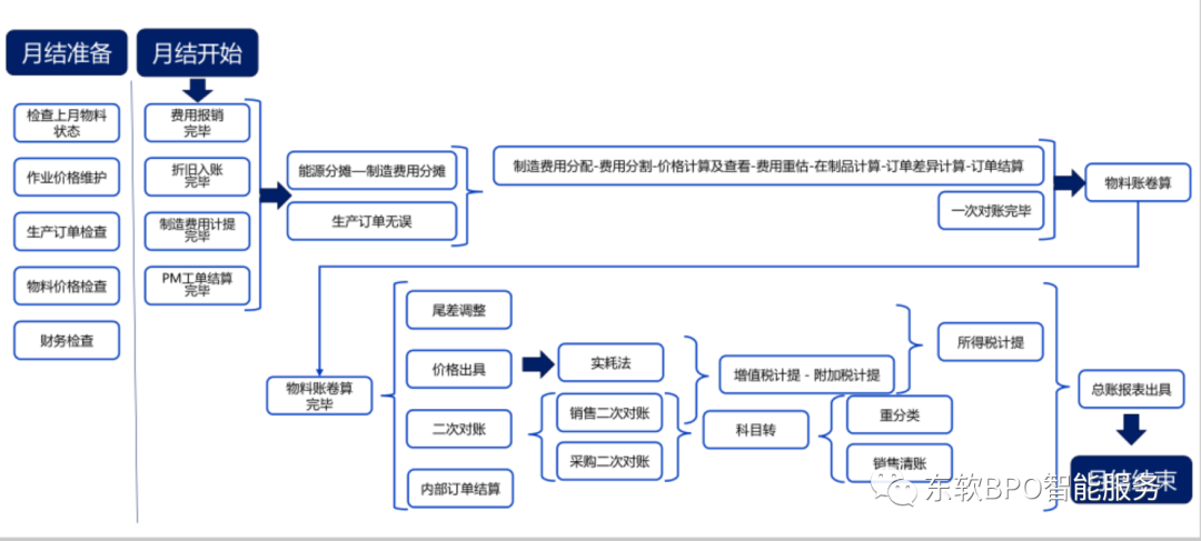 RPA賦能制造業成本結算