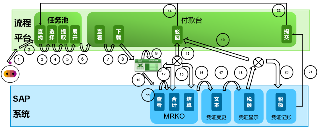 SAP 智慧 RPA - 為財務人員減負提效添良方