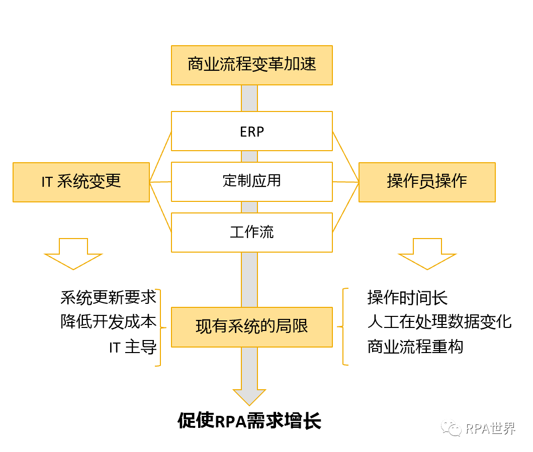 為什么軟件巨頭紛紛看好RPA？