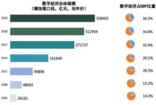 2019年中國數字經濟增加值規模達到35.8萬億元