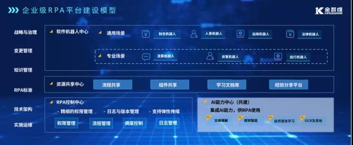 RPA江湖爭霸，金證“平臺化”公司持續領跑