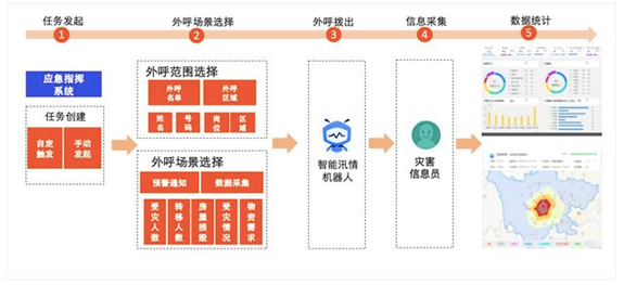 阿里云發布”智能汛情機器人”，1小時可自動完成10萬個調研。