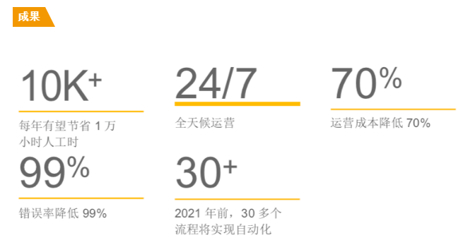 年省1萬工時 | RPA幫助大昌行集團實現自動化