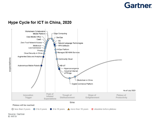 Gartner發布《2020年中國ICT技術曲線圖》：新冠疫情推動了RPA的普及率