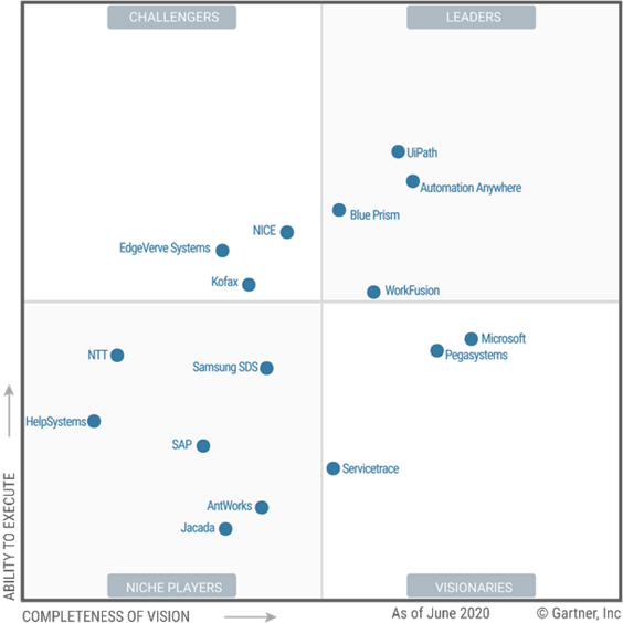 Gartner發布《2020年RPA行業魔力象限》：微軟、SAP、三星SDS首次入選