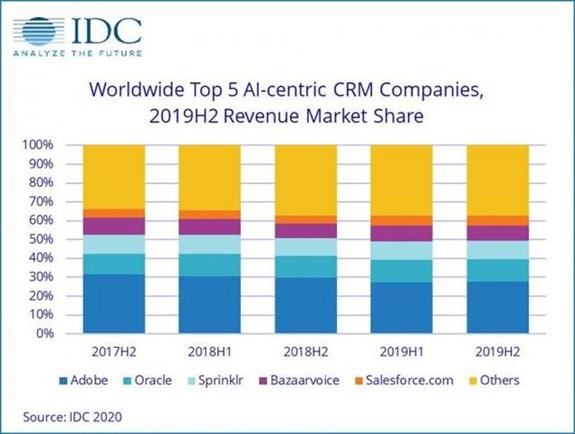 IDC：2020年全球AI市場(chǎng)規(guī)模達(dá)1565億美元，同比增長(zhǎng)12.3%
