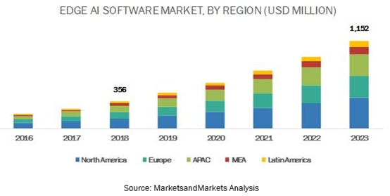 Marketsand：到2023年，邊緣AI軟件市場(chǎng)將達(dá)11.5億美元