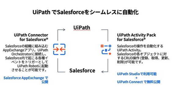 UiPath與Salesforce達成合作，將提供多種自動化服務