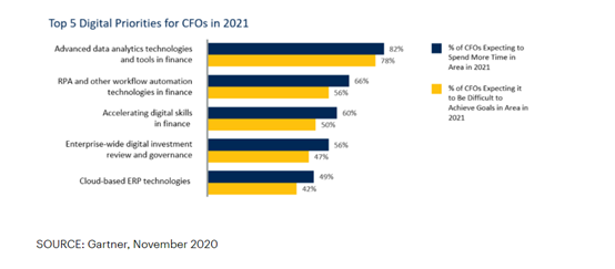 Gartner：2021年66%的CFO，將加大對RPA的投資