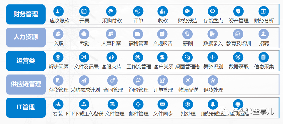 RPA，三種場景中，哪一類更適合RPA？