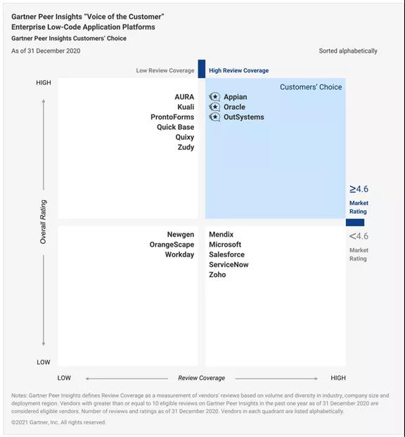 Gartner發布2020年企業低代碼應用平臺“客戶之選”