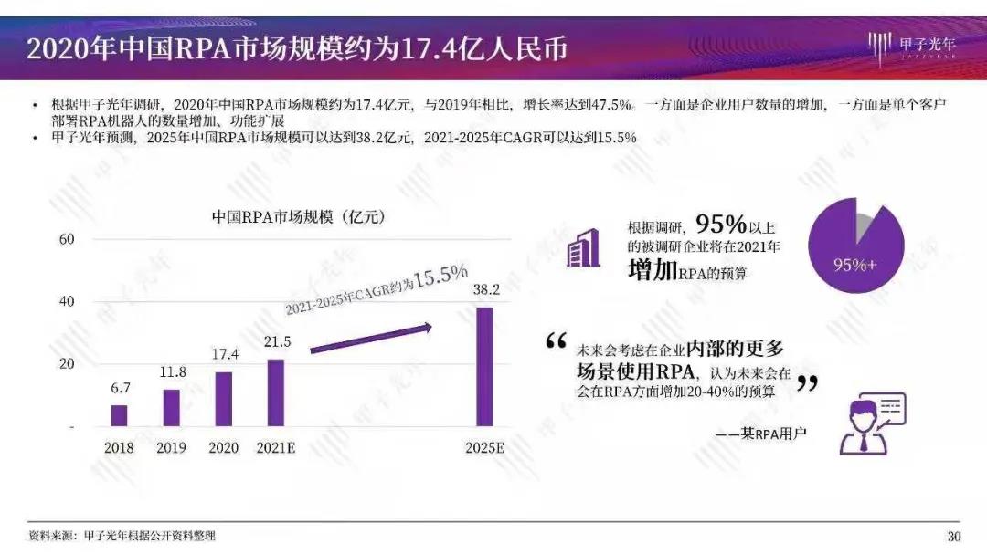 RPA市場風起云涌，“入局”到“突破”如何應對時代變革？