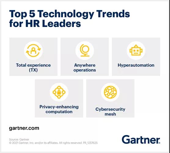 Gartner“2021年人力資源5大技術趨勢”：超級自動化成重點