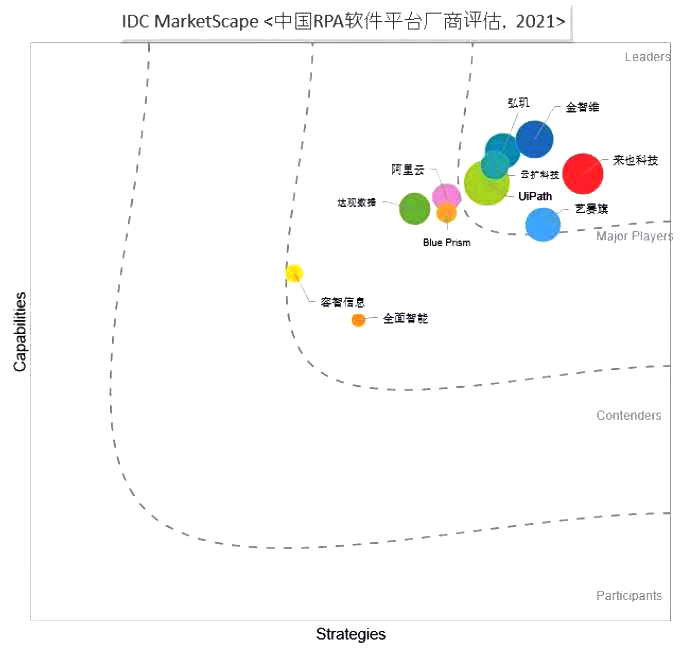 從Gartner與IDC三份行業(yè)報告，看國產(chǎn)RPA的市場規(guī)模與未來發(fā)展