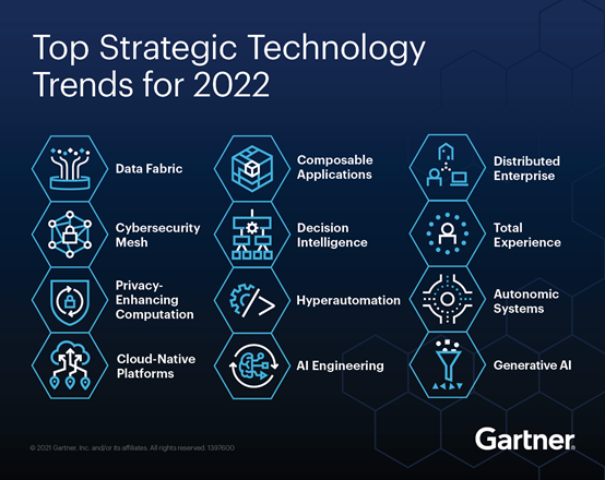 Gartner發布《2022年12大技術趨勢》：超自動化連續3年入選