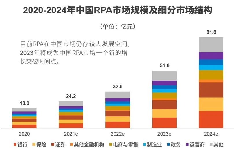 中國RPA市場深度分析：2024年將達(dá)到81.8億元