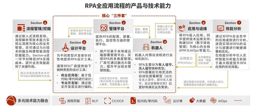 中國RPA未來發(fā)展趨勢：關(guān)鍵發(fā)展方向、產(chǎn)品演變、應(yīng)用價值等