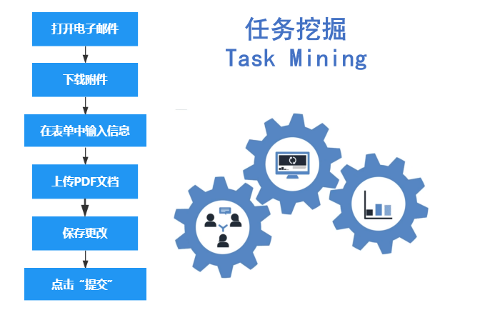 一文看懂任務(wù)挖掘和流程挖掘的區(qū)別
