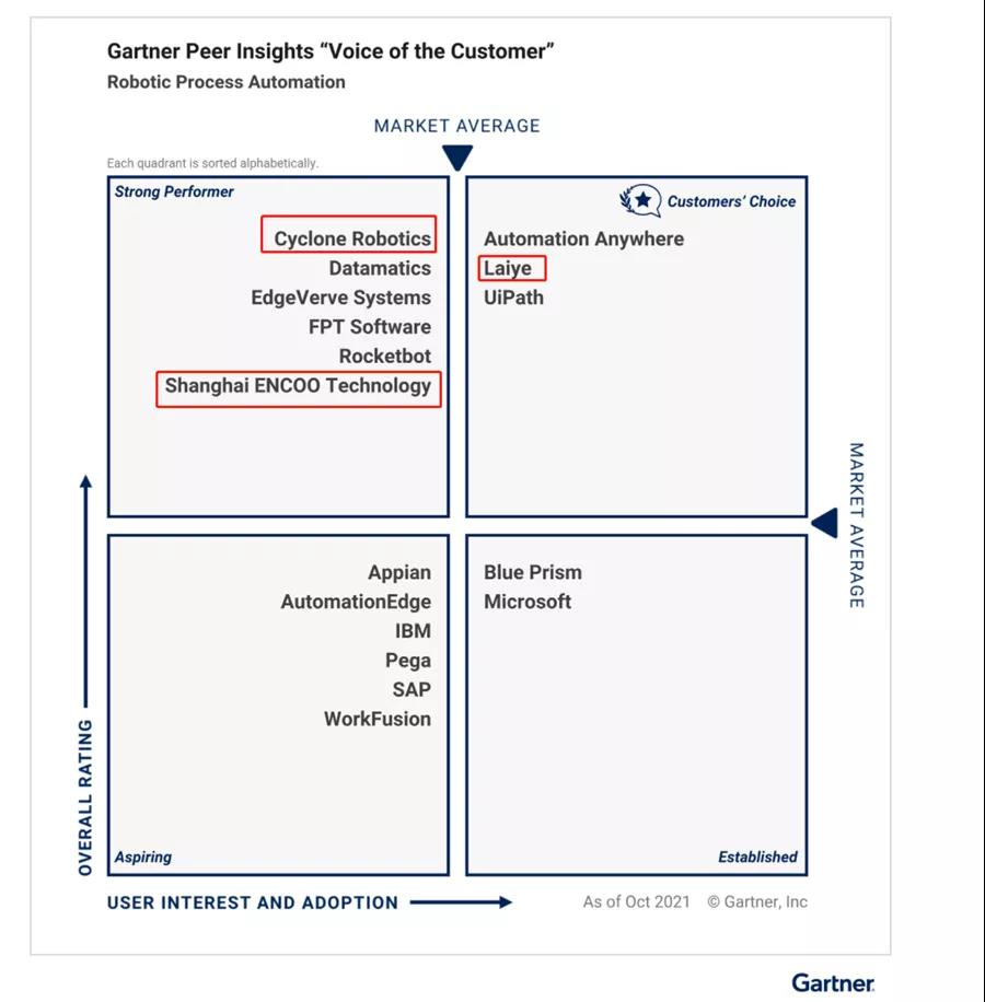 Gartner發布“2021 RPA客戶之選”：3家中國廠商入選，創造歷史！