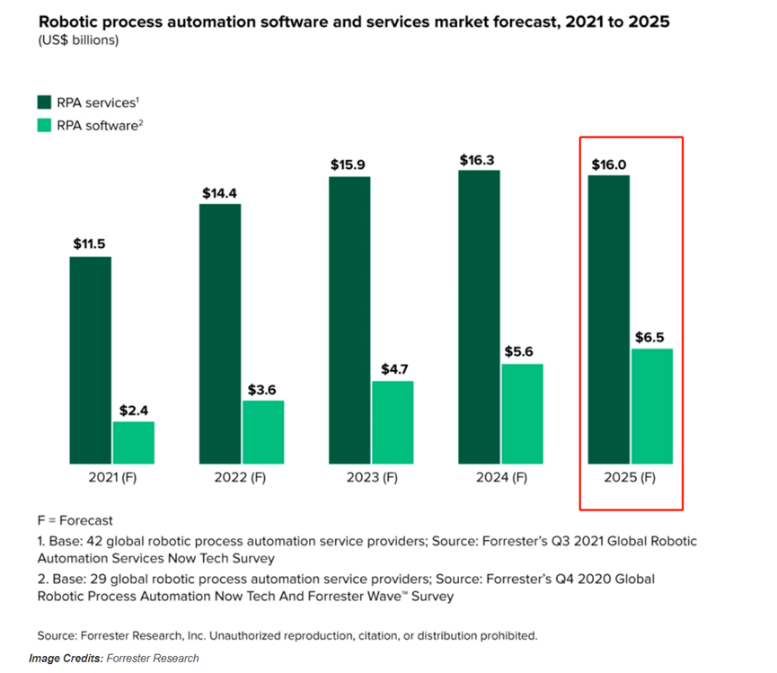 Forrester：2025年，全球RPA市場將達到225億美元