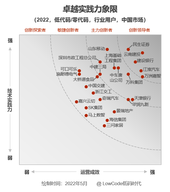 「2022年中國低代碼/零代碼行業(yè)卓越實踐力象限（行業(yè)用戶） 」|LowCode低碼時代