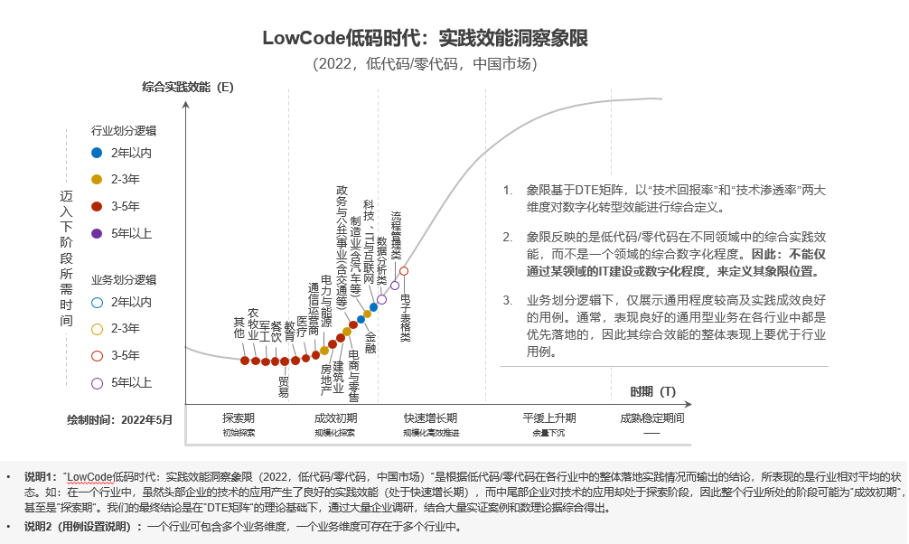 制造領域用例解讀——中國低代碼/零代碼落地實踐