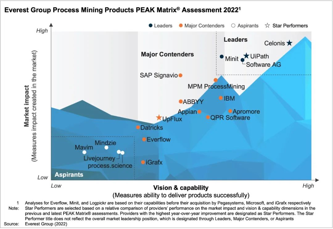 Everest Group發(fā)布“流程挖掘2022報(bào)告”：多家RPA廠商上榜