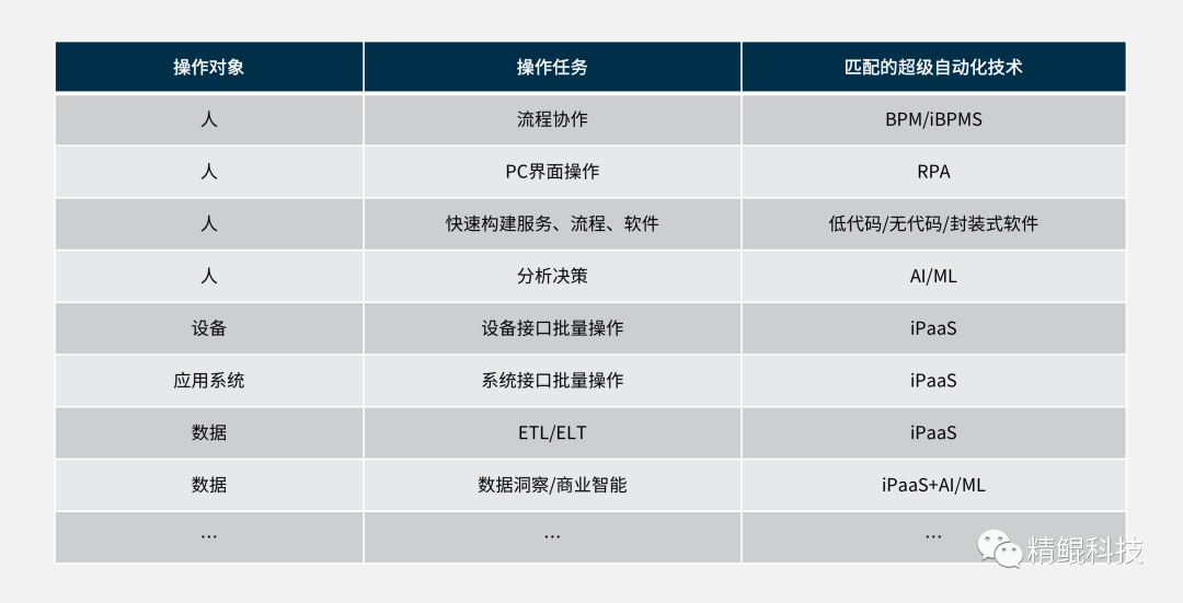 超級自動化的正確打開方式