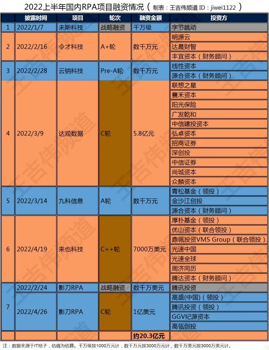 2022上半年全球RPA融資大盤點：A+B輪占六成，融資總額104億元