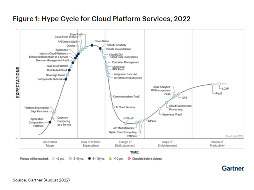 Gartner：2022年低代碼應(yīng)用平臺收入將達到74億美元，同比增長28.4%