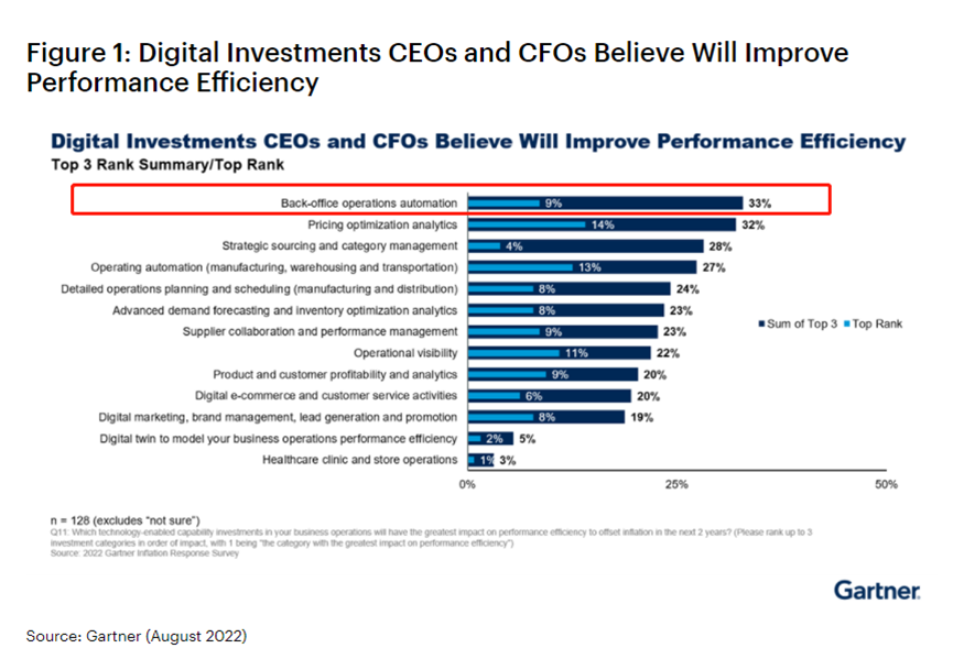 Gartner：首席財(cái)務(wù)官正專(zhuān)注于投資自動(dòng)化，以降低成本