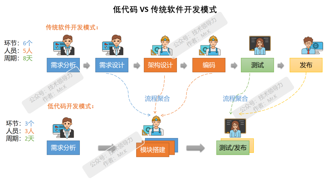 “低代碼/無代碼” 爆火！程序員該如何應對？
