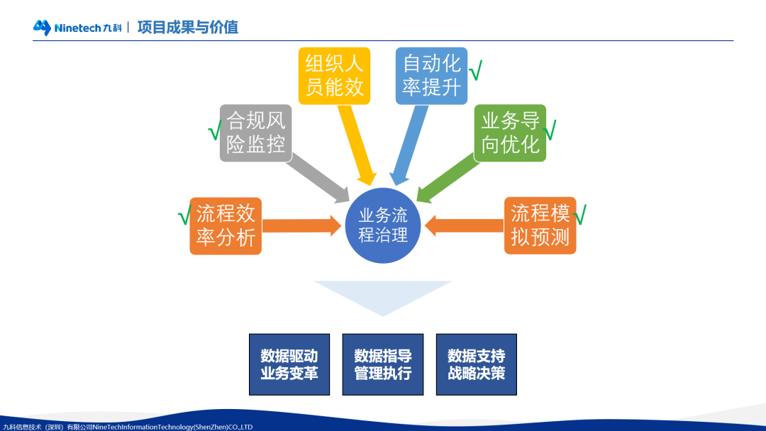 九科信息董事&產品VP傅愷分享流程挖掘實踐案例