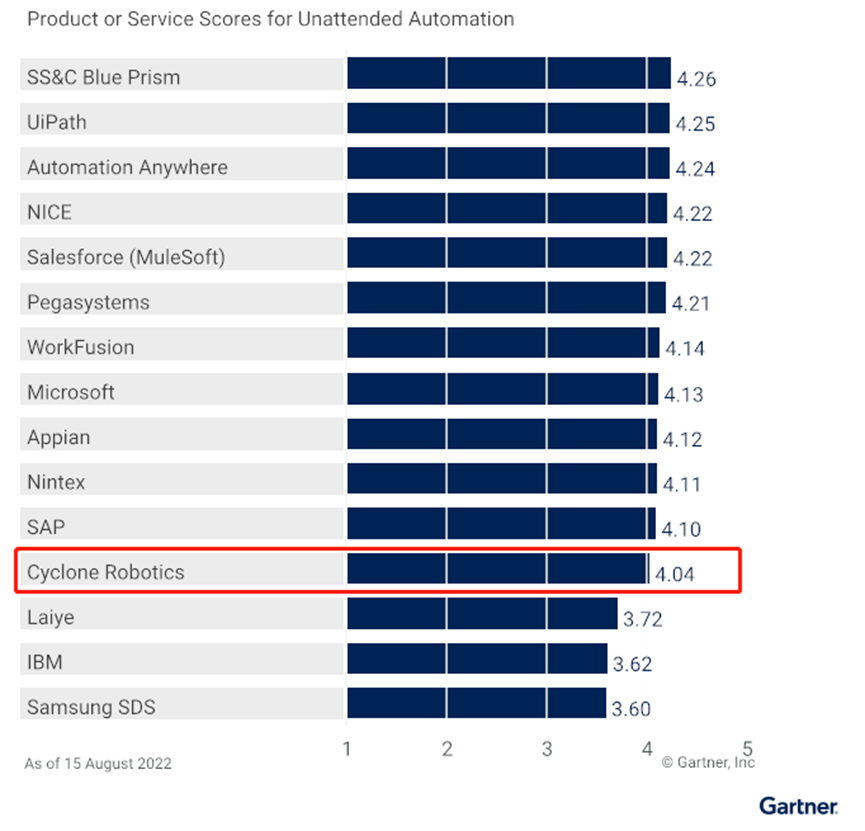 Gartner發(fā)布2022全球“RPA關(guān)鍵能力”報告：中國RPA廠商的一項能力排名第一