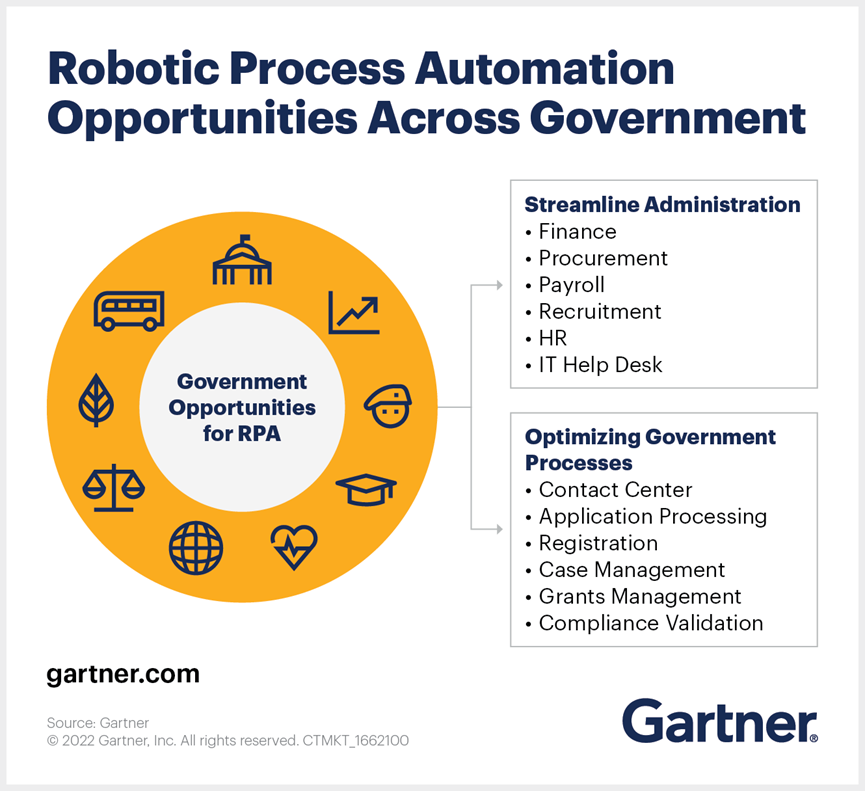 Gartner：到2024年，75%的政務機構將實施至少3個超自動化計劃