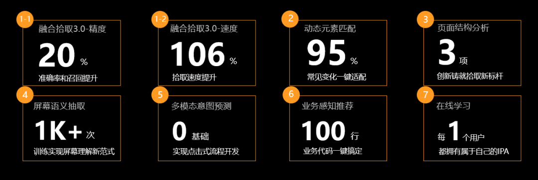 行業首創的IPA模式，降低了RPA的使用門檻