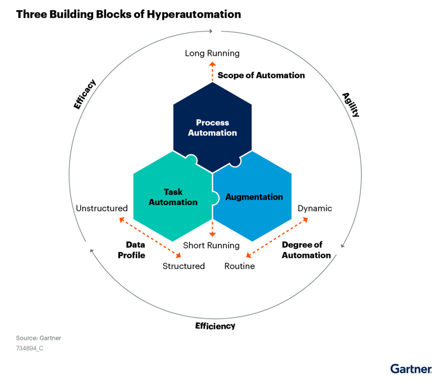 Gartner：超越RPA，構建你的超級自動化技術組合