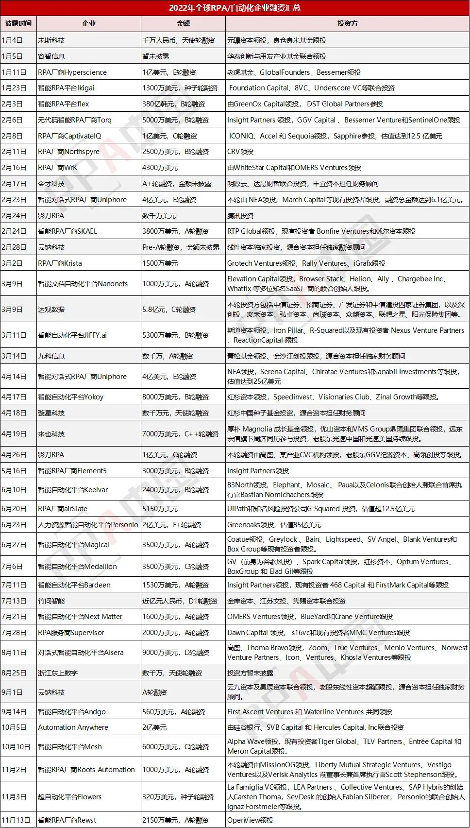 2022全球RPA/自動(dòng)化融資匯總：43筆融資共獲21.5億美元，中國(guó)廠商融資比例約為10.2%
