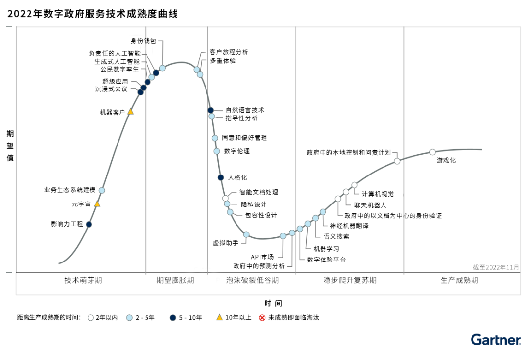 Gartner 2022年數(shù)字政府服務(wù)技術(shù)成熟度曲線(xiàn)