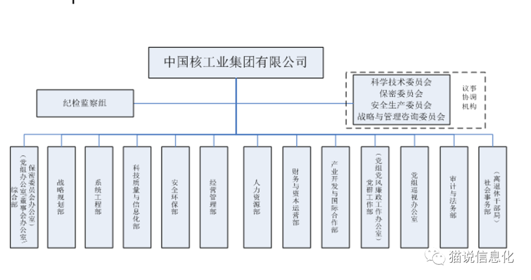 98家央企集團總部信息化部門設置概覽