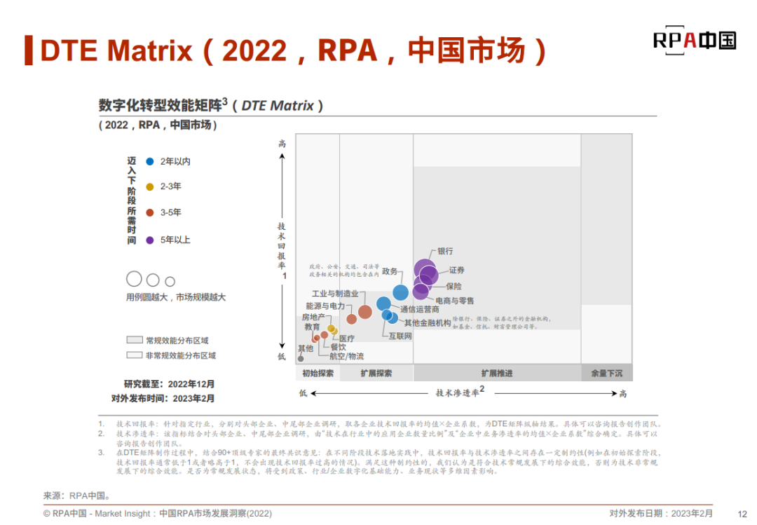 中國RPA市場客戶（需求）與技術（供給）洞察2022