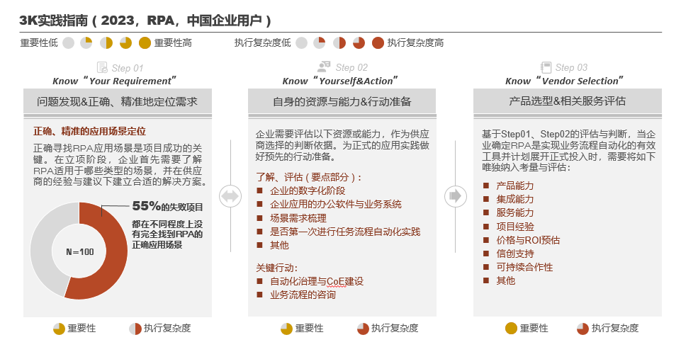 RPA技術實踐要點與建議