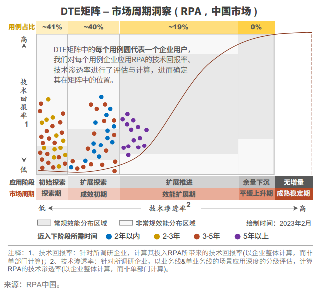 中國RPA市場概覽 | 產業滲透率10%～13%，先行者邁向了擴展推進期的初步階段