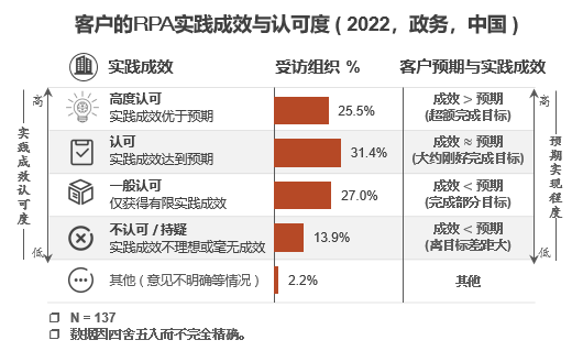 RPA應用細分領域研究 | RPA在政務機構中的滲透率將逐步提升