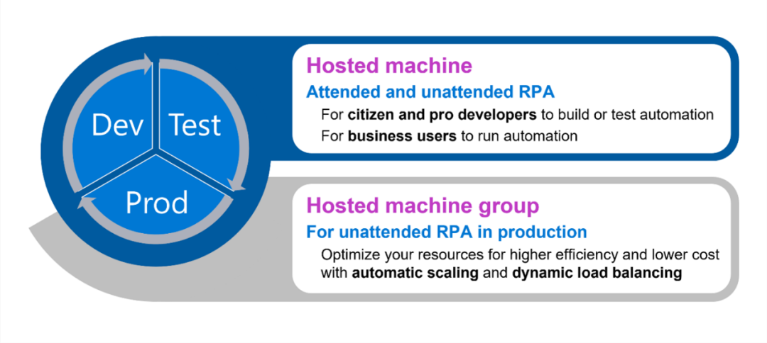 打開流程自動化新大門！Power Automate RPA 托管方案詳解