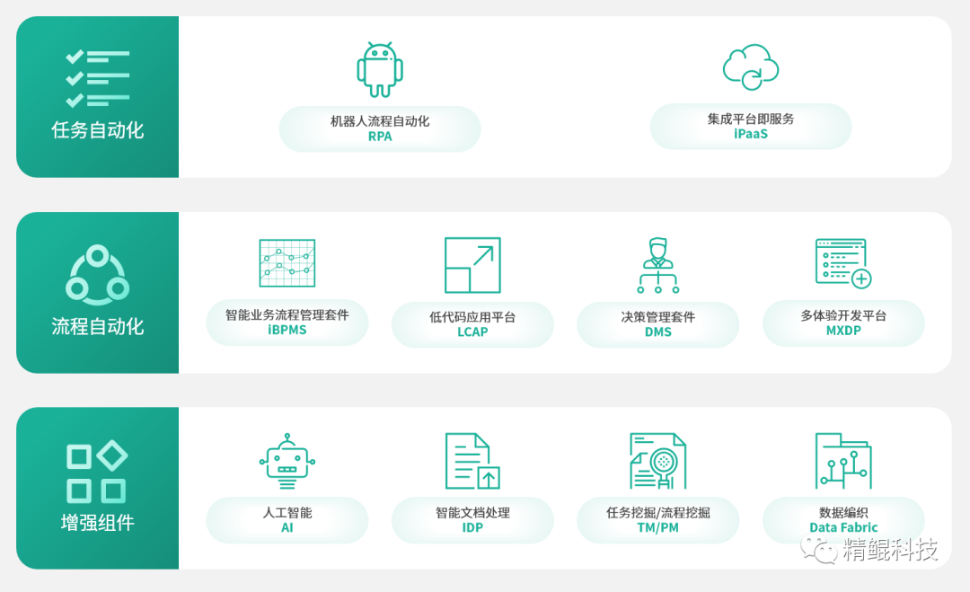 數字化轉型利器 — 超級自動化