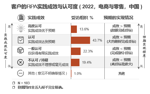 電商成為諸多RPA供應商的又一“兵家必爭之地” | RPA應用細分領域研究