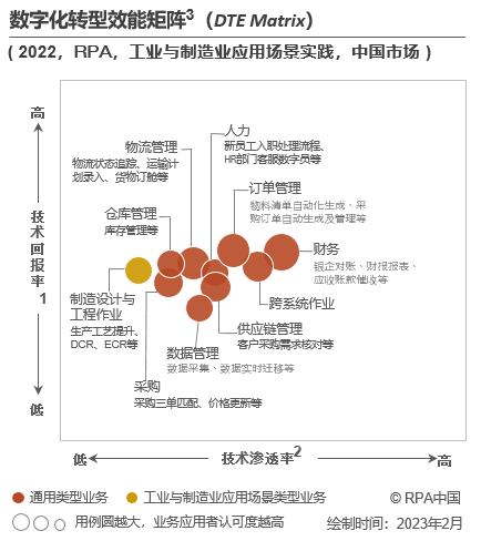 卓越的RPA全流程產品體驗是制造業客戶成功合作的關鍵 | RPA應用細分領域研究