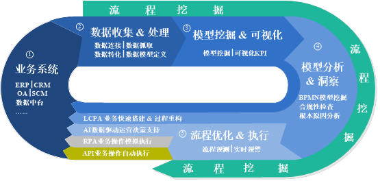 流程挖掘技術概述與發展趨勢