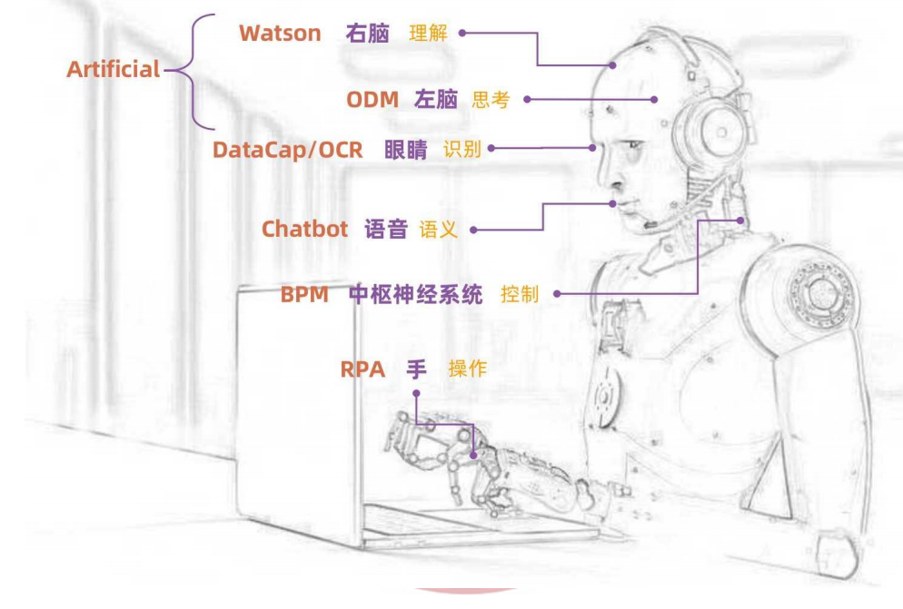 智能流程自動化的6項關鍵技術及金融行業應用現狀